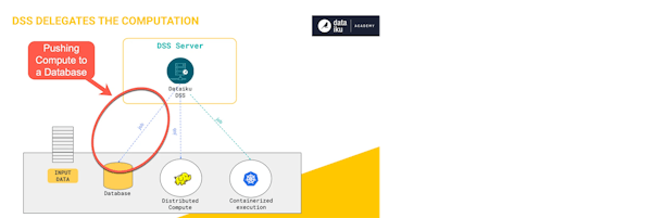 Best practices for leveraging Dataiku and Snowflake pushing compute