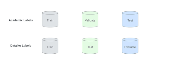 Data Splitting Process