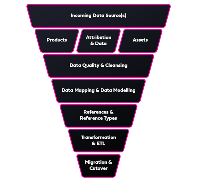 Migration Funnel v2