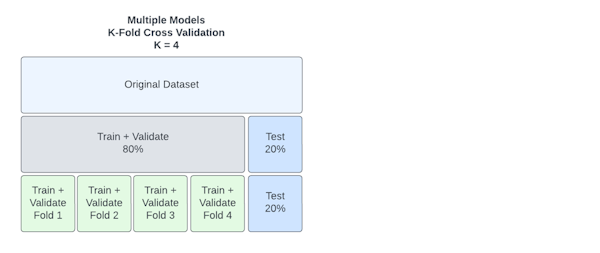 Multiple Models K fold