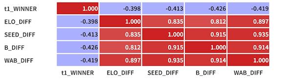 NCAA Basketball Data Analysis pt1 7