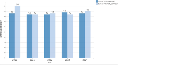 NCAA Basketball Games Correct